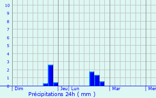 Graphique des précipitations prvues pour cuelin