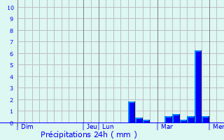 Graphique des précipitations prvues pour Leuze-en-Hainaut