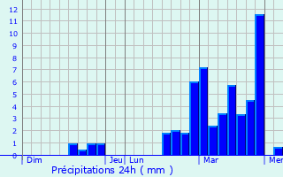 Graphique des précipitations prvues pour Prmanon
