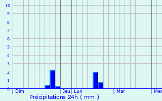 Graphique des précipitations prvues pour Sebourg