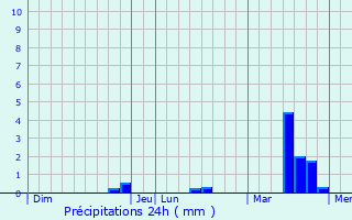 Graphique des précipitations prvues pour Chmr-le-Roi