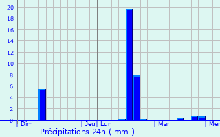 Graphique des précipitations prvues pour Fernelmont