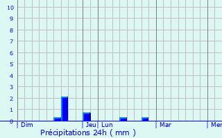 Graphique des précipitations prvues pour Buire-le-Sec