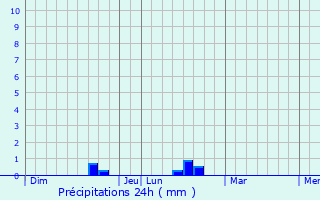 Graphique des précipitations prvues pour Saint-Pandelon