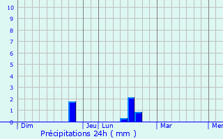 Graphique des précipitations prvues pour Montrcourt