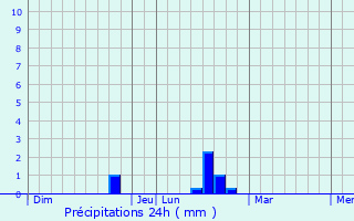 Graphique des précipitations prvues pour Templeux-le-Gurard