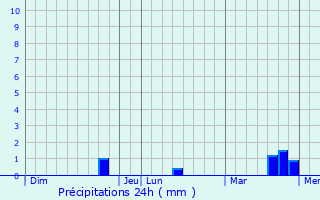 Graphique des précipitations prvues pour La Caine