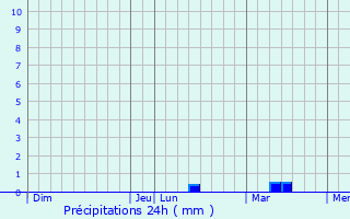 Graphique des précipitations prvues pour Saint-Jean-des-Champs