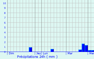 Graphique des précipitations prvues pour Saint-Pierre-Canivet
