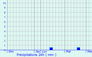 Graphique des précipitations prvues pour Verneuil-en-Bourbonnais