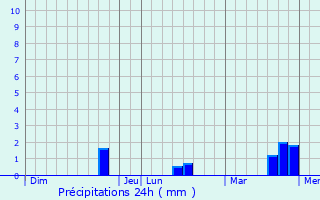 Graphique des précipitations prvues pour Saint-Germain-la-Campagne