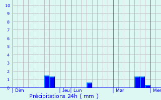 Graphique des précipitations prvues pour Gonneville-sur-Honfleur