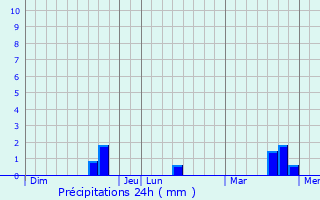 Graphique des précipitations prvues pour Les Authieux-sur-Calonne