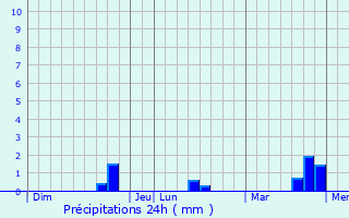 Graphique des précipitations prvues pour Les Authieux-Papion