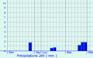 Graphique des précipitations prvues pour Saint-Martin-du-Tilleul