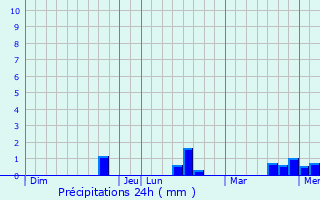 Graphique des précipitations prvues pour Heudreville-sur-Eure