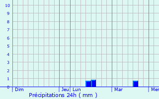 Graphique des précipitations prvues pour La Moutade