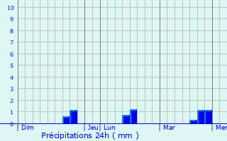 Graphique des précipitations prvues pour Ernemont-sur-Buchy