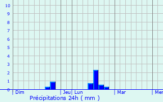 Graphique des précipitations prvues pour Neuville-Bourjonval