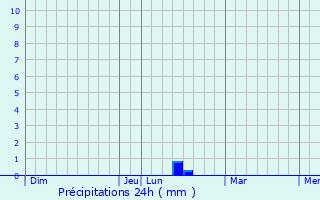 Graphique des précipitations prvues pour Yviers