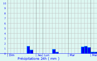Graphique des précipitations prvues pour Louvetot