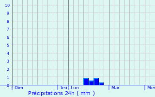 Graphique des précipitations prvues pour Castelnau-sur-Gupie