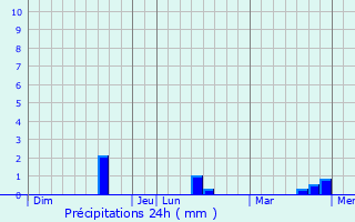 Graphique des précipitations prvues pour Millebosc