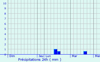 Graphique des précipitations prvues pour Ayat-sur-Sioule
