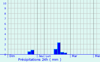 Graphique des précipitations prvues pour Ville-sur-Ancre