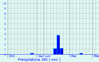 Graphique des précipitations prvues pour Rosport