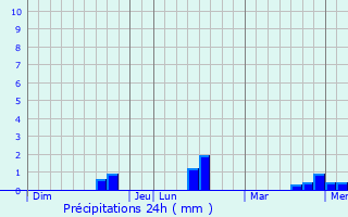 Graphique des précipitations prvues pour Thieulloy-la-Ville