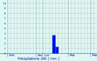 Graphique des précipitations prvues pour Amillis