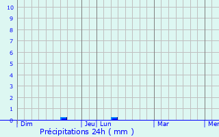 Graphique des précipitations prvues pour Pons