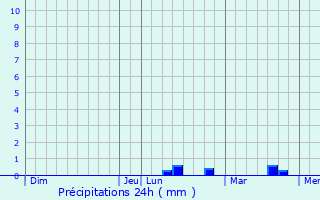 Graphique des précipitations prvues pour Mercurey