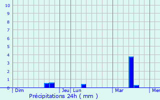 Graphique des précipitations prvues pour Bganne