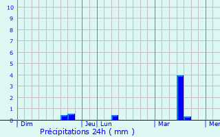 Graphique des précipitations prvues pour Thhillac