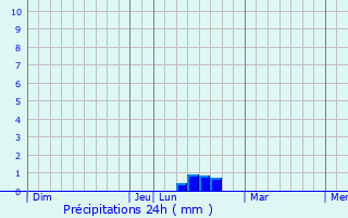 Graphique des précipitations prvues pour Saint-Magne-de-Castillon