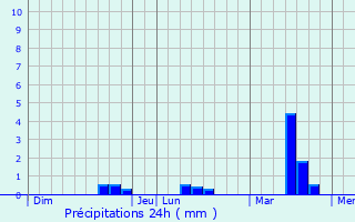 Graphique des précipitations prvues pour Nollet