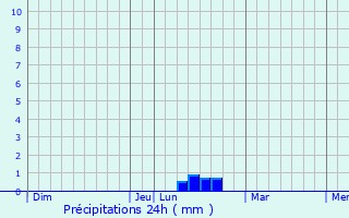 Graphique des précipitations prvues pour Sainte-Terre