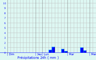 Graphique des précipitations prvues pour Saint-Pierre-de-Varennes