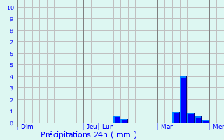 Graphique des précipitations prvues pour Vern-sur-Seiche