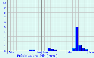 Graphique des précipitations prvues pour Chanc