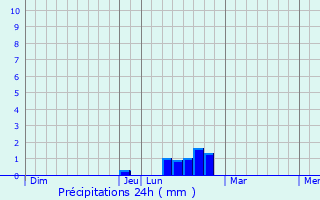 Graphique des précipitations prvues pour Laneuvelle