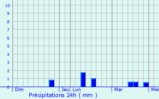 Graphique des précipitations prvues pour Kleinbettingen