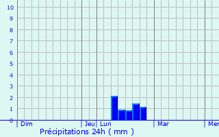 Graphique des précipitations prvues pour Le Pailly