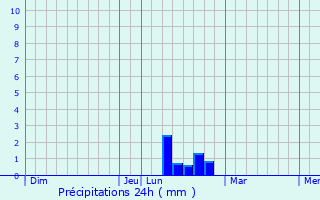 Graphique des précipitations prvues pour Mouilleron