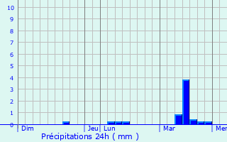 Graphique des précipitations prvues pour La Chapelle-de-Brain