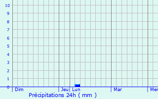 Graphique des précipitations prvues pour Prahecq