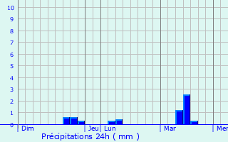 Graphique des précipitations prvues pour La Chapelle-Caro