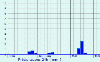 Graphique des précipitations prvues pour Monterrein